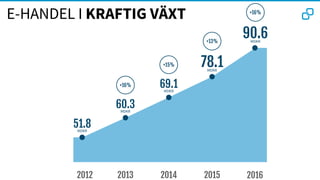 E-HANDEL I KRAFTIG VÄXT
2012 2013 2014 2015 2016
51.8MDKR
60.3MDKR
69.1MDKR
90.6MDKR
+16%
+15%
+16%
78.1MDKR
+13%
 