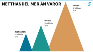 27 milliarder
14 milliarder
49 milliarder
VARER
TJENESTER
REISER
30%
15%
55%
NETTHANDEL MER ÄN VAROR
 
