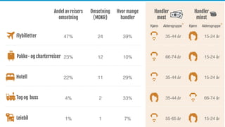 Andel av reisers
omsetning
Omsetning
(MDKR)
Hvor mange
handler
Handler
mest
Handler
minst
47% 24 39% 35-44 år 15-24 år
23% 12 10% 66-74 år 15-24 år
22% 11 29% 35-44 år 15-24 år
4% 2 33% 35-44 år 66-74 år
1% 1 7% 55-65 år 15-24 år
Pakke- og charterreiser
Tog og buss
Flybilletter
Hotell
Leiebil
Kjønn Aldersgruppe* Kjønn Aldersgruppe*
 
