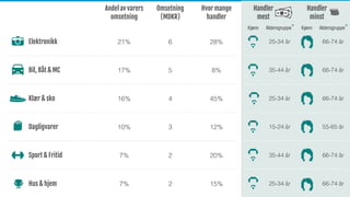 Andel av varers
omsetning
Omsetning
(MDKR)
Hvor mange
handler
Handler
mest
Handler
minst
21% 6 28% 25-34 år 66-74 år
17% 5 8% 35-44 år 66-74 år
16% 4 45% 25-34 år 66-74 år
10% 3 12% 15-24 år 55-65 år
7% 2 20% 35-44 år 66-74 år
7% 2 15% 25-34 år 66-74 år
Elektronikk
Dagligvarer
Bil, Båt & MC
Sport & Fritid
Klær & sko
Hus & hjem
Kjønn KjønnAldersgruppe* Aldersgruppe*
 