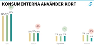 Kort Faktura PayPal mm. Nettbank
83%82%
31%30%
22% 25%
30%
21%
24%
87%
-1%
22%
-8%
16%
1%
4%
KONSUMENTERNA ANVÄNDER KORT
 