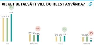 Kort PayPal mm. Faktura Nettbank
54%54%
16%17%
12% 11%
15%
12% 12%
63%
-1%
13%
-8%
4%
9%
1%
VILKET BETALSÄTT VILL DU HELST ANVÄNDA?
 