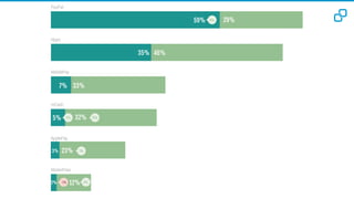 PayPal
Vipps
MobilePay
mCash
ApplePay
MasterPass
59% 29%4%
35% 46%
7% 33%
5% 32%3% 21%
3% 23% 7%
2% 12% 4%-1%
 