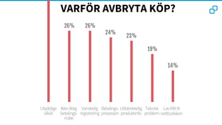 Utydelige
vilkår
Vanskelig
registrering
Betalings-
prosessen
Ikkeriktig
betalings-
måte
Utilstrekkelig
produktinfo
Teknisk
problem
Lavtillittil
nettbutikken
26% 26%
24%
23%
19%
14%
VARFÖR AVBRYTA Ö?
 