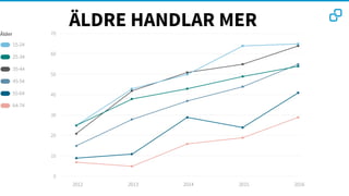0
10
20
30
40
50
60
70
2013 2014 2015 20162012
Ålder
15-24
25-34
35-44
45-54
55-64
64-74
ÄLDRE HANDLAR MER
 