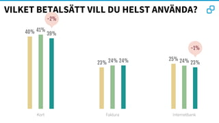 VILKET BETALSÄTT VILL DU HELST ANVÄNDA?
Kort Faktura Internetbank
41%40%
24%23%
25%24% 24%
39%
-2%
23%
-1%
 