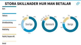 Sverige NorgeDanmark
39%
2%
2%
5%
5%
4%
82%
24%
23%
9%
5%
63%
13%
4%
15%
5%
STORA SKILLNADER HUR MAN BETALAR
 