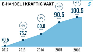 E-HANDEL I KRAFTIG VÄXT
70.5MDKR
75.7MDKR
80.8MDKR
100.5MDKR
+7%
+7%
+11%
90.5MDKR
+12%
 