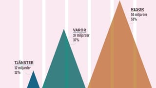 NETTHANDEL MER ÄN VAROR
 