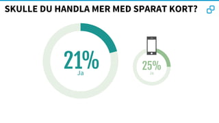 SKULLE DU HANDLA MER MED SPARAT KORT?
25%21%Ja Ja
 