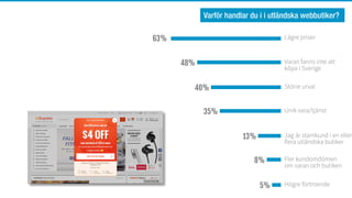 Varan fanns inte att
köpa i Sverige
Större urval
Unik vara/tjänst
Jag är stamkund i en eller
flera utländska butiker
Högre förtroende
Fler kundomdömen
om varan och butiken
Lägre priser
40%
48%
63%
13%
35%
5%
8%
Varför handlar du i i utländska webbutiker?
 