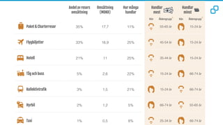 Andel av resors
omsättning
Omsättning
(MDKR)
Hur många
handlar
Handlar
mest
Handlar
minst
35% 17,7 11% 55-65 år 15-24 år
33% 16,9 25% 45-54 år 15-24 år
21% 11 25% 35-44 år 15-24 år
5% 2,6 22% 15-24 år 66-74 år
3% 1,5 21% 15-24 år 66-74 år
2% 1,2 5% 66-74 år 55-65 år
1% 0,5 8% 25-34 år 66-74 år
Paket & Charterresor
Tåg och buss
Taxi
Flygbiljetter
Hotell
Hyrbil
Kön Åldersgrupp* Kön Åldersgrupp*
 