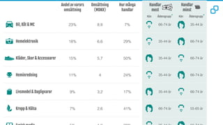 Andel av varors
omsättning
Omsättning
(MDKR)
Hur många
handlar
Handlar
mest
Handlar
minst
23% 8,8 7% 66-74 år 35-44 år
18% 6,6 29% 35-44 år 66-74 år
15% 5,7 50% 35-44 år 66-74 år
11% 4 24% 35-44 år 66-74 år
9% 3,2 17% 35-44 år 66-74 år
7% 2,6 41% 66-74 år 55-65 år
Bil, Båt & MC
Heminredning
Hemelektronik
Livsmedel & Dagligvaror
Kläder, Skor & Accessoarer
Kropp & Hälsa
Kön KönÅldersgrupp* Åldersgrupp*
 