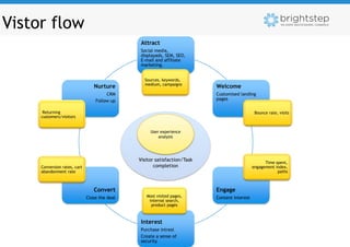 Vistor flow
                                                Attract
                                                Social media,
                                                displayads, SEM, SEO,
                                                E-mail and affiliate
                                                marketing.


                                                 Sources, keywords,
                                                 medium, campaigns
                                 Nurture                                   Welcome
                                       CRM                                 Customised landing
                                  Follow up                                pages

      Returning                                                                                Bounce rate, visits
     customers/visitors


                                                    User experience
                                                        analysis




                                               Visitor satisfaction/Task                            Time spent,
     Conversion rates, cart                           completion                              engagement index,
     abandonment rate                                                                                     paths



                                 Convert                                   Engage
                              Close the deal      Most visited pages,      Content interest
                                                   internal search,
                                                    product pages



                                                Interest
                                                Purchase intrest
                                                Create a sense of
                                                security
 