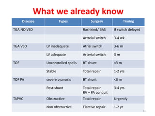 Conservative Rashkind Bas surgical approach of cyanotic congenital heart disease | PPTX
