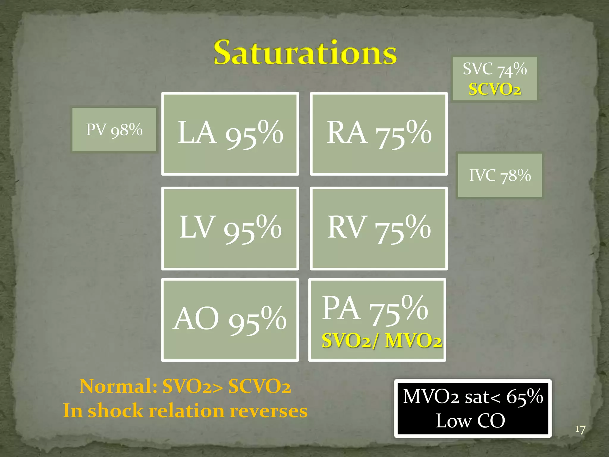 LA 95% RA 75%
LV 95% RV 75%
AO 95% PA 75%
SVO2/ MVO2
SVC 74%
SCVO2
IVC 78%
PV 98%
Normal: SVO2> SCVO2
In shock relation reverses
MVO2 sat< 65%
Low CO 17
 