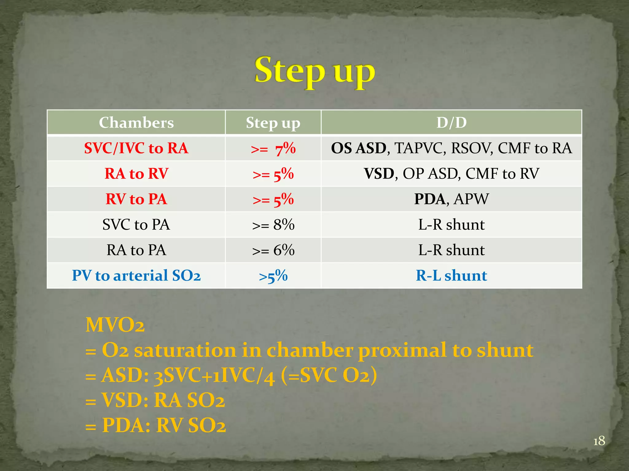 Chambers Step up D/D
SVC/IVC to RA >= 7% OS ASD, TAPVC, RSOV, CMF to RA
RA to RV >= 5% VSD, OP ASD, CMF to RV
RV to PA >= 5% PDA, APW
SVC to PA >= 8% L-R shunt
RA to PA >= 6% L-R shunt
PV to arterial SO2 >5% R-L shunt
MVO2
= O2 saturation in chamber proximal to shunt
= ASD: 3SVC+1IVC/4 (=SVC O2)
= VSD: RA SO2
= PDA: RV SO2
18
 