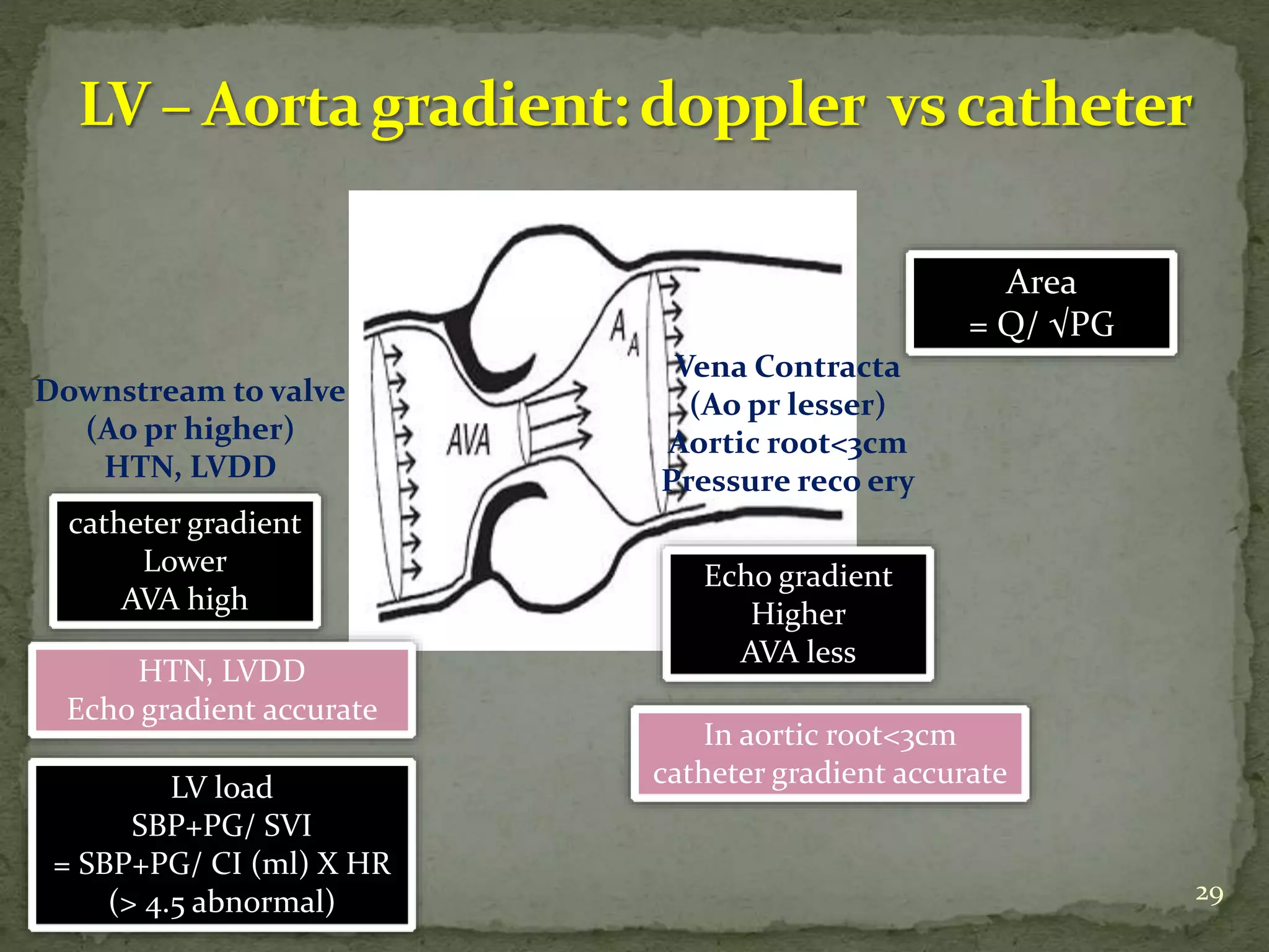 Vena Contracta
(Ao pr lesser)
Aortic root<3cm
Pressure reco ery
Echo gradient
Higher
AVA less
In aortic root<3cm
catheter gradient accurate
Downstream to valve
(Ao pr higher)
HTN, LVDD
catheter gradient
Lower
AVA high
HTN, LVDD
Echo gradient accurate
29
Area
= Q/ √PG
LV load
SBP+PG/ SVI
= SBP+PG/ CI (ml) X HR
(> 4.5 abnormal)
 
