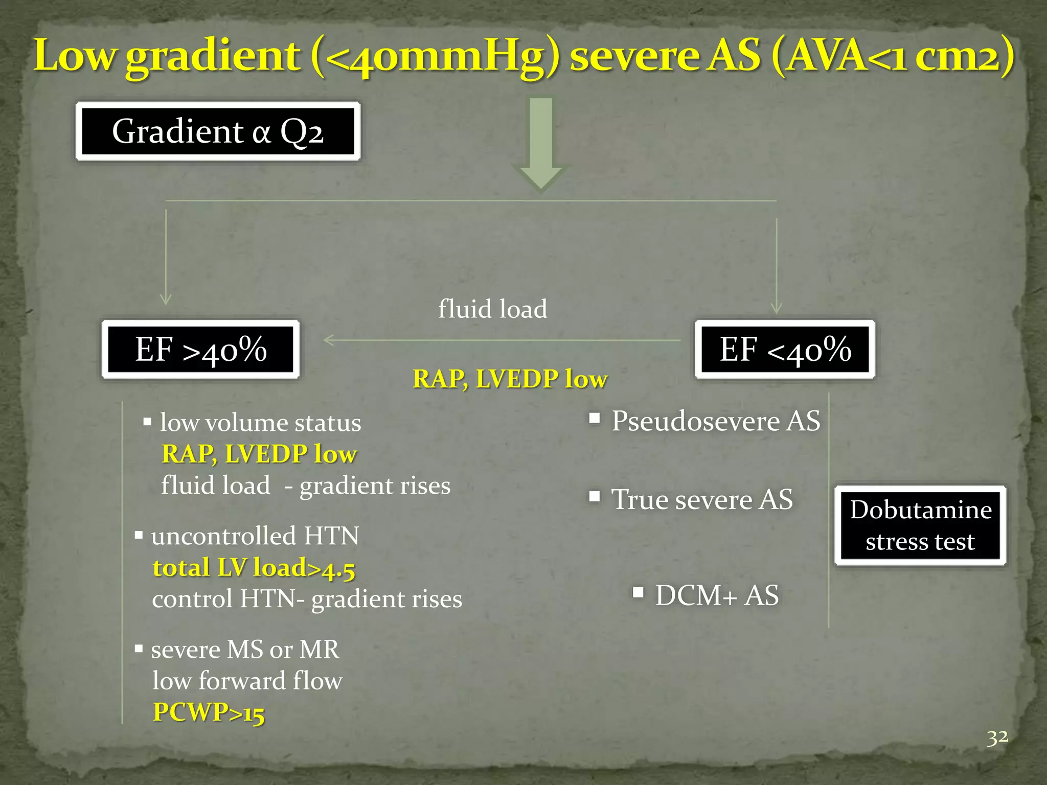 32
Gradient α Q2
EF <40%EF >40%
 low volume status
RAP, LVEDP low
fluid load - gradient rises
 uncontrolled HTN
total LV load>4.5
control HTN- gradient rises
 severe MS or MR
low forward flow
PCWP>15
 Pseudosevere AS
 True severe AS
 DCM+ AS
Dobutamine
stress test
fluid load
RAP, LVEDP low
 