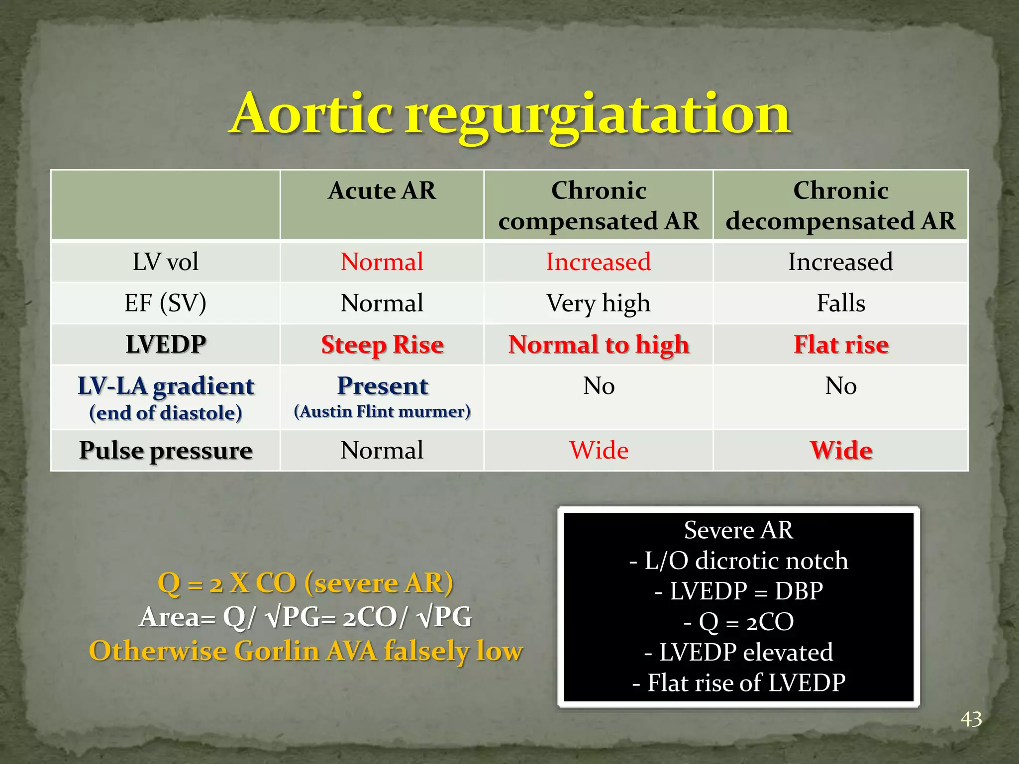 Acute AR Chronic
compensated AR
Chronic
decompensated AR
LV vol Normal Increased Increased
EF (SV) Normal Very high Falls
LVEDP Steep Rise Normal to high Flat rise
LV-LA gradient
(end of diastole)
Present
(Austin Flint murmer)
No No
Pulse pressure Normal Wide Wide
Q = 2 X CO (severe AR)
Area= Q/ √PG= 2CO/ √PG
Otherwise Gorlin AVA falsely low
43
Severe AR
- L/O dicrotic notch
- LVEDP = DBP
- Q = 2CO
- LVEDP elevated
- Flat rise of LVEDP
 