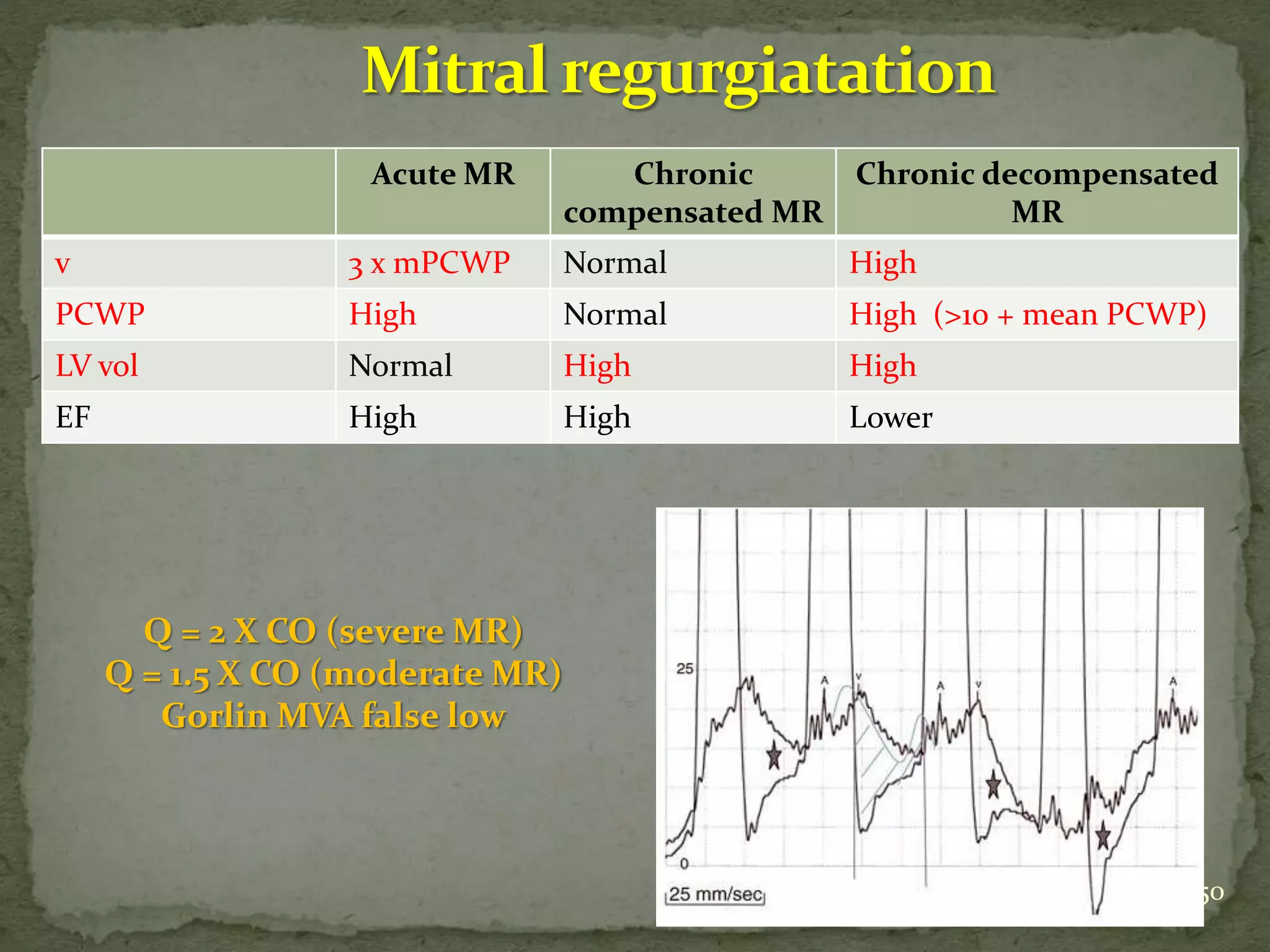 Acute MR Chronic
compensated MR
Chronic decompensated
MR
v 3 x mPCWP Normal High
PCWP High Normal High (>10 + mean PCWP)
LV vol Normal High High
EF High High Lower
50
Q = 2 X CO (severe MR)
Q = 1.5 X CO (moderate MR)
Gorlin MVA false low
 