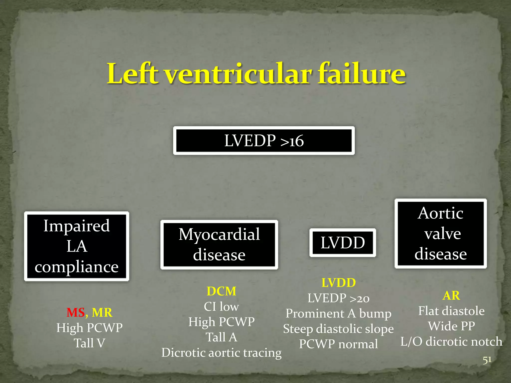 LVEDP >16
Impaired
LA
compliance
Myocardial
disease
Aortic
valve
disease
LVDD
MS, MR
High PCWP
Tall V
DCM
CI low
High PCWP
Tall A
Dicrotic aortic tracing
LVDD
LVEDP >20
Prominent A bump
Steep diastolic slope
PCWP normal
AR
Flat diastole
Wide PP
L/O dicrotic notch
51
 