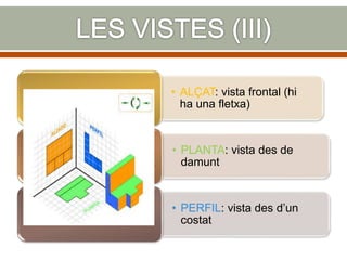 • ALÇAT: vista frontal (hi
ha una fletxa)
• PLANTA: vista des de
damunt
• PERFIL: vista des d’un
costat
 
