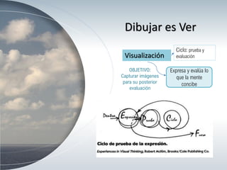 Dibujar es Ver
Visualización
Expresa y evalúa lo
que la mente
concibe
Ciclo: prueba y
evaluación
OBJETIVO:
Capturar imágenes
para su posterior
evaluación
 