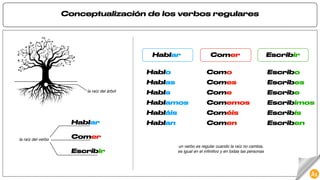 Conceptualización de los verbos regulares
la raíz del árbol
Hablar
 
Comer
 
Escribir
la raíz del verbo
Hablar Comer Escribir
Hablo


Hablas


Habla


Hablamos


Habláis


Hablan
Como


Comes


Come


Comemos


Coméis


Comen
Escribo


Escribes


Escribe


Escribimos


Escribís


Escriben
un verbo es regular cuando la raíz no cambia,  
es igual en el in
fi
nitivo y en todas las personas
 