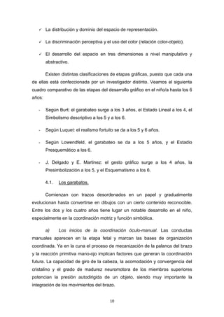 10
La distribución y dominio del espacio de representación.
La discriminación perceptiva y el uso del color (relación color-objeto).
El desarrollo del espacio en tres dimensiones a nivel manipulativo y
abstractivo.
Existen distintas clasificaciones de etapas gráficas, puesto que cada una
de ellas está confeccionada por un investigador distinto. Veamos el siguiente
cuadro comparativo de las etapas del desarrollo gráfico en el niño/a hasta los 6
años:
- Según Burt: el garabateo surge a los 3 años, el Estado Lineal a los 4, el
Simbolismo descriptivo a los 5 y a los 6.
- Según Luquet: el realismo fortuito se da a los 5 y 6 años.
- Según Lowendfeld, el garabateo se da a los 5 años, y el Estadio
Presquemático a los 6.
- J. Delgado y E. Martinez: el gesto gráfico surge a los 4 años, la
Presimbolización a los 5, y el Esquematismo a los 6.
4.1. Los garabatos.
Comienzan con trazos desordenados en un papel y gradualmente
evolucionan hasta convertirse en dibujos con un cierto contenido reconocible.
Entre los dos y los cuatro años tiene lugar un notable desarrollo en el niño,
especialmente en la coordinación motriz y función simbólica.
a) Los inicios de la coordinación óculo-manual. Las conductas
manuales aparecen en la etapa fetal y marcan las bases de organización
coordinada. Ya en la cuna el proceso de mecanización de la palanca del brazo
y la reacción primitiva mano-ojo implican factores que generan la coordinación
futura. La capacidad de giro de la cabeza, la acomodación y convergencia del
cristalino y el grado de madurez neuromotora de los miembros superiores
potencian la presión autodirigida de un objeto, siendo muy importante la
integración de los movimientos del brazo.
 