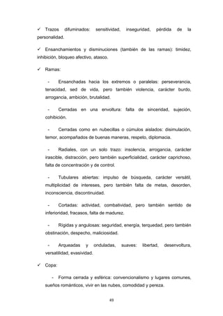49
Trazos difuminados: sensitividad, inseguridad, pérdida de la
personalidad.
Ensanchamientos y disminuciones (también de las ramas): timidez,
inhibición, bloqueo afectivo, atasco.
Ramas:
- Ensanchadas hacia los extremos o paralelas: perseverancia,
tenacidad, sed de vida, pero también violencia, carácter burdo,
arrogancia, ambición, brutalidad.
- Cerradas en una envoltura: falta de sinceridad, sujeción,
cohibición.
- Cerradas como en nubecillas o cúmulos aislados: disimulación,
temor, acompañados de buenas maneras, respeto, diplomacia.
- Radiales, con un solo trazo: insolencia, arrogancia, carácter
irascible, distracción, pero también superficialidad, carácter caprichoso,
falta de concentración y de control.
- Tubulares abiertas: impulso de búsqueda, carácter versátil,
multiplicidad de intereses, pero también falta de metas, desorden,
inconsciencia, discontinuidad.
- Cortadas: actividad, combatividad, pero también sentido de
inferioridad, fracasos, falta de madurez.
- Rígidas y angulosas: seguridad, energía, terquedad, pero también
obstinación, despecho, maliciosidad.
- Arqueadas y onduladas, suaves: libertad, desenvoltura,
versatilidad, evasividad.
Copa:
- Forma cerrada y esférica: convencionalismo y lugares comunes,
sueños románticos, vivir en las nubes, comodidad y pereza.
 