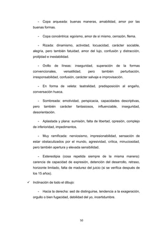 50
- Copa arqueada: buenas maneras, amabilidad, amor por las
buenas formas.
- Copa concéntrica: egoísmo, amor de sí mismo, cerrazón, flema.
- Rizada: dinamismo, actividad, locuacidad, carácter sociable,
alegría, pero también fatuidad, amor del lujo, confusión y distracción,
prolijidad e inestabilidad.
- Ovillo de líneas: inseguridad, superación de la formas
convencionales, versatilidad, pero también perturbación,
irresponsabilidad, confusión, carácter salvaje e improvisación.
- En forma de veleta: teatralidad, predisposición al engaño,
conversación hueca.
- Sombreada: emotividad, perspicacia, capacidades descriptivas,
pero también carácter fantasiosos, influenciable, inseguridad,
desorientación.
- Aplastada y plana: sumisión, falta de libertad, opresión, complejo
de inferioridad, impedimentos.
- Muy ramificada: nerviosismo, impresionabilidad, sensación de
estar obstaculizados por el mundo, agresividad, crítica, minuciosidad,
pero también apertura y elevada sensibilidad.
- Estereotipia (cosa repetida siempre de la misma manera):
carencia de capacidad de expresión, detención del desarrollo, retraso,
horizonte limitado, falta de madurez del juicio (si se verifica después de
los 15 años).
Inclinación de todo el dibujo:
- Hacia la derecha: sed de distinguirse, tendencia a la exageración,
orgullo o bien fugacidad, debilidad del yo, incertidumbre.
 