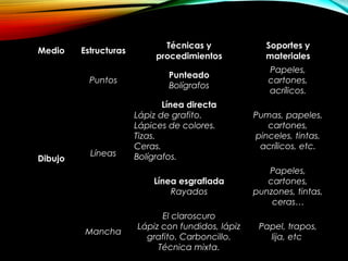 MedioMedio EstructurasEstructuras
Técnicas yTécnicas y
procedimientosprocedimientos
Soportes ySoportes y
materialesmateriales
Dibujo
Puntos
Punteado
Bolígrafos
Papeles,
cartones,
acrílicos.
Líneas
Línea directa
Lápiz de grafito.
Lápices de colores.
Tizas.
Ceras.
Bolígrafos.
Pumas, papeles,
cartones,
pinceles, tintas,
acrílicos, etc.
Línea esgrafiada
Rayados
Papeles,
cartones,
punzones, tintas,
ceras…
Mancha
El claroscuro
Lápiz con fundidos, lápiz
grafito. Carboncillo.
Técnica mixta.
Papel, trapos,
lija, etc
 