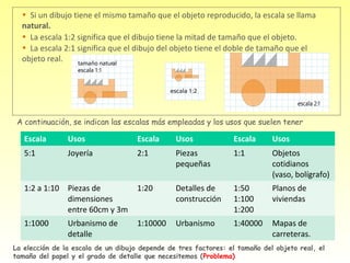 • Si un dibujo tiene el mismo tamaño que el objeto reproducido, la escala se llama
  natural.
  • La escala 1:2 significa que el dibujo tiene la mitad de tamaño que el objeto.
  • La escala 2:1 significa que el dibujo del objeto tiene el doble de tamaño que el
  objeto real.




 A continuación, se indican las escalas más empleadas y los usos que suelen tener

   Escala       Usos                 Escala     Usos             Escala      Usos
   5:1          Joyería              2:1        Piezas           1:1         Objetos
                                                pequeñas                     cotidianos
                                                                             (vaso, bolígrafo)
   1:2 a 1:10 Piezas de              1:20       Detalles de      1:50        Planos de
              dimensiones                       construcción     1:100       viviendas
              entre 60cm y 3m                                    1:200
   1:1000       Urbanismo de         1:10000    Urbanismo        1:40000     Mapas de
                detalle                                                      carreteras.
La elección de la escala de un dibujo depende de tres factores: el tamaño del objeto real, el
tamaño del papel y el grado de detalle que necesitemos (Problema)
 
