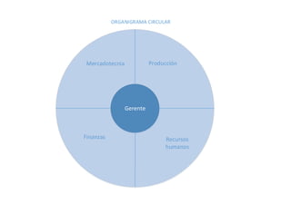 ORGANIGRAMA CIRCULAR
Gerente
ProducciónMercadotecnia
Finanzas Recursos
humanos
 