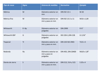 Tipo de rosca Signo Sistema de medidas Normativa Ejemplo
Métrica M Diámetro exterior en
mm
DIN ISO 13-1 M 20
Métrica fina M Diámetro exterior en
mm y paso en mm
DIN ISO 13-2 a 11 M10 x 1,00
Whitworth R -Rp Diámetro exterior en
pulgadas
DIN 2999 R ¾”
Whitworth BSP G Diámetro exterior en
pulgadas
ISO 228-1,DIN 228 G 1/16”
Trapecial Tr Diámetro exterior en
mm y paso en mm.
DIN 103 ISO 2903 Tr22 x 5
Redonda Ra Diámetro exterior en
mm y paso en
pulgadas
DIN 405, DIN 20400 Rd18 x 1/8”
Diente de sierra S Diámetro exterior en
mm y paso en mm.
DIN 513, 514 y 515 S 20 x 4
 