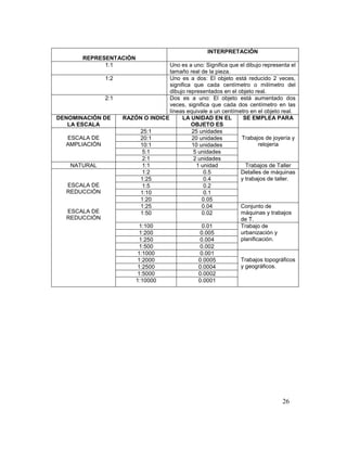 26
REPRESENTACIÓN
INTERPRETACIÓN
1:1 Uno es a uno: Significa que el dibujo representa el
tamaño real de la pieza.
1:2 Uno es a dos: El objeto está reducido 2 veces,
significa que cada centímetro o milímetro del
dibujo representados en el objeto real.
2:1 Dos es a uno: El objeto está aumentado dos
veces, significa que cada dos centímetro en las
líneas equivale a un centímetro en el objeto real.
DENOMINACIÓN DE
LA ESCALA
RAZÓN O INDICE LA UNIDAD EN EL
OBJETO ES
SE EMPLEA PARA
ESCALA DE
AMPLIACIÓN
25:1 25 unidades
Trabajos de joyería y
relojería
20:1 20 unidades
10:1 10 unidades
5:1 5 unidades
2:1 2 unidades
NATURAL 1:1 1 unidad Trabajos de Taller
ESCALA DE
REDUCCIÓN
ESCALA DE
REDUCCIÓN
1:2 0.5 Detalles de máquinas
y trabajos de taller.1:25 0.4
1:5 0.2
1:10 0.1
1:20 0.05
1:25 0.04 Conjunto de
máquinas y trabajos
de T.
1:50 0.02
1:100 0.01 Trabajo de
urbanización y
planificación.
1:200 0.005
1:250 0.004
1:500 0.002
1:1000 0.001
Trabajos topográficos
y geográficos.
1:2000 0.0005
1:2500 0.0004
1:5000 0.0002
1:10000 0.0001
 