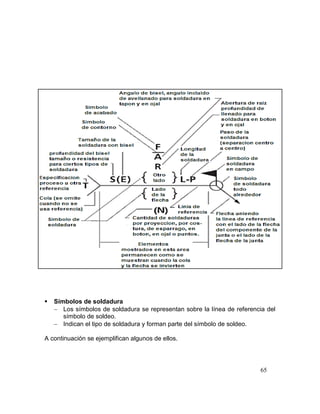 65
 Símbolos de soldadura
 Los símbolos de soldadura se representan sobre la línea de referencia del
símbolo de soldeo.
 Indican el tipo de soldadura y forman parte del símbolo de soldeo.
A continuación se ejemplifican algunos de ellos.
 
