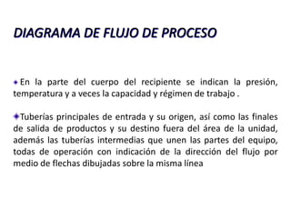 DIAGRAMA DE FLUJO DE PROCESO


  En la parte del cuerpo del recipiente se indican la presión,
temperatura y a veces la capacidad y régimen de trabajo .

  Tuberías principales de entrada y su origen, así como las finales
de salida de productos y su destino fuera del área de la unidad,
además las tuberías intermedias que unen las partes del equipo,
todas de operación con indicación de la dirección del flujo por
medio de flechas dibujadas sobre la misma línea
 