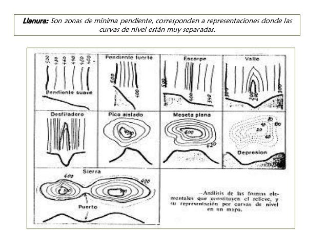 Dibujo topografico y las curvas de nivel