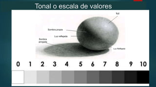 Tonal o escala de valores
Sombra propia
Luz Reflejada
Luz reflejada
Sombra
arrojada
luz
 