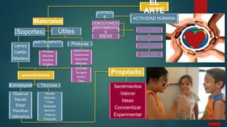 Lienzo
Cartón
Madera
Materiales
INSTRUMENTO
S
Pinceles
Brochas
Espátula
Rodillos
Pinturas
Aglutinantes
Disolventes
Pigmentos
Barnices
Acuarela
Tempera
Acrílico
Óleo
Soportes Útiles
Propósito
Sentimientos
Valorar
Ideas
Concientizar
Experimentar
procedimientos
Observar
Decidir
Elegir
Planificar
Valoramos
Mezclar
Extender
Frotar
Estampar
Manchar
Dripping
Pulverizar
Estrategias Técnicas
ACTIVIDAD HUMANA
EXPRES
A
EMOCIONES
TRAGEDIA
COMICIDAD
DOLOR
ALEGRIA
IDEAS
SENTIMIENTO
S
 