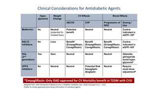 Hypo-
glycemia
Weight
Change
CV Effects Renal Effects
ASCVD CHF Progression of
DKD
Dosing /
Use
Metformin No Neutral
(potential for
modest loss)
Potential
benefit
Neutral Neutral Contra-
indicated in
eGFR <30#
SGLT2
inhibitors
No Loss Benefit*
(Empagliflozin,
Canagliflozin)
Benefit
(Empagliflozin,
Canagliflozin)
Benefit
(Empagliflozin,
Canagliflozin)
Contra-
indicated in
eGFR <45#
SUs
(2nd
generation)
Yes Gain Neutral Neutral Neutral Glipizide,
glimepiride
avoid hypo-
glycemia#
DPP4
inhibitors
No Neutral Neutral Potential Risk
Saxagliptin
Alogliptin
Neutral Require
renal dose-
adjustment#
Clinical Considerations for Antidiabetic Agents
*Empagliflozin: Only OAD approved for CV Mortality benefit in T2DM with CVD
Adapted from: ADA Standards of Medical Care in Diabetes. Diabetes Care. 2018; 41(Suppl 1):s1 – s153.
# Refer to locally approved prescribing information of individual agents
 