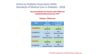 American Diabetes Association (ADA)
Standards of Medical Care in Diabetes - 2018
Recommendation for Patients with T2DM and
Established Atherosclerotic CVD*
Agent MACE
Reduction
CV Mortality
Reduction
Empagliflozin
+
(Level A)
+
(Level A)
Canagliflozin
+
(Level C)
Not
Recommended
Dapagliflozin
Not
Recommended
Not
Recommended
Liraglutide
+
(Level A)
+
(Level A)
Semaglutide
Not
Recommended
Not
Recommended
*Consider Drug-specific and Patient factors before use
Lifestyle + Metformin
 