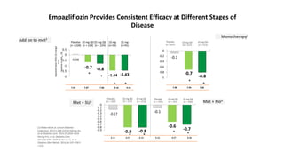 Met + Pio4
Empagliflozin Provides Consistent Efficacy at Different Stages of
Disease
-0.1
-0.7
-0.8-1
-0.8
-0.6
-0.4
-0.2
0
0.08
-0.7 -0.8
-1.44 -1.43-2
-1.5
-1
-0.5
0
0.5
Placebo
(n = 228)
10 mg QD
(n = 224)
25 mg QD
(n = 224)
10 mg
(n=54)
25 mg
(n=45)
Adjustedmean(95%CI)change
from
baselineinHbA1c(%)
Monotherapy1
7.91 7.87 7.86 9.16 9.18
Placebo
(n = 207)
10 mg QD
(n = 217)
25 mg QD
(n = 213)
Add on to met2
7.90 7.94 7.86
(1) Roden M, et al. Lancet Diabetes
Endocrinol. 2013;1:208–219 (2) Häring HU,
et al. Diabetes Care. 2014;37:1650–1659.
Häring H-U, et al. Diabetes Care.
2013;36:3396–3404 (4) Kovacs C, et al.
Diabetes Obes Metab. 2014;16:147–158 P:
< 0.05
-0.17
-0.8 -0.8
-0.1
-0.6
-0.7-0.9
-0.8
-0.7
-0.6
-0.5
-0.4
-0.3
-0.2
-0.1
0
Placebo
(n = 207)
10 mg QD
(n = 217)
25 mg QD
(n = 213)
Placebo
(n = 155)
10 mg QD
(n = 151)
25 mg QD
(n = 160)
Met + SU3
8.15 8.07 8.10 8.16 8.07 8.06
*
*
* *
*
*
* *
* *
 