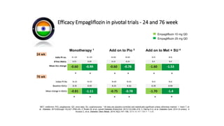 Efficacy Empagliflozin in pivotal trials - 24 and 76 week
Monotherapy 1 Add on to Pio 3 Add on to Met + SU 4
India Pt no. N =24 N =29 N=69 N=65 N=9 N=6
B’line HbA1c 8.35 8.09 8.14 8.24 8.4 8.9
Mean A1c change -0.60 -0.99 -0.60 -0.78 -1.60 -1.53
MET, metformin; PIO, pioglitazone; QD, once daily; SU, sulphonylurea. * All data are placebo-corrected and statistically significant unless otherwise marked. 1. Hach T, et
al. Diabetes. 2013;62(suppl 1A);A21 (P69-LB); 2. Roden M, et al. Lancet Diabetes Endocrinol. 2013;1(3):208–219; 3. Häring H-U, et al. Diabetes Care. 2014 (in press); 4.
Kovacs C, et al. Diabetes Obes Metab. 2014;16(2):147–158; 2014;16:147–158 P: < 0.05
Empagliflozin 10 mg QD
Empagliflozin 25 mg QD
Indian Pt No N=24 N=29 N=69 N=65 N=9 N=6
Baseline HbA1c 8.35 8.09 8.24 8.26 8.39 8.90
Mean change in HbA1c -0.81 -1.11 -0.75 -0.78 -1.70 -1.4
24 wk
76 wk
* * * * * *
******
 