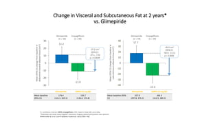 17.7
-22.3
-40
-30
-20
-10
0
10
20
30
40
11.2
-11.0
-30
-20
-10
0
10
20
30
CI, confidence interval; EMPA, empagliflozin; H2H, head-to-head; QD, once daily.
*Dedicated sub-study using magnetic resonance imaging; patient participation was optional.
Ridderstråle M, et al. Lancet Diabetes Endocrinol. 2014;2:691‒700.
Change in Visceral and Subcutaneous Fat at 2 years*
vs. Glimepiride
Glimepiride
(n = 34)
Empagliflozin
(n = 39)
Glimepiride EMPA 25 mg QD
Mean baseline
(95% CI)
174.4
(143.3, 205.5)
156.7
(138.6, 174.8)
Glimepiride EMPA 25 mg QD
Mean baseline (95%
CI)
337.0
(297.8, 376.2)
346.3
(312.5, 380.2)
-22.2 cm3
(95% CI:
-37.1, -7.4)
p = 0.0039
-40.0 cm3
(95% CI:
-58.9, -21.1)
p < 0.0001
Mean(95%CI)changefrombaselinein
abdominalvisceraladiposetissue(cm3)
Mean(95%CI)changefrombaselinein
subcutaneousadiposetissue(cm3)
Glimepiride
(n = 34)
Empagliflozin
(n = 39)
 