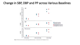 Poster: SA-PO1101, American Society of Nephrology (ASN) Kidney Week, 11–16 November 2014, Philadelphia, PA, USA
Change in SBP, DBP and PP across Various Baselines
 