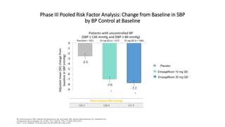 -2.5
-7.0
-7.7-9
-8
-7
-6
-5
-4
-3
-2
-1
0
Placebo(n = 501) 10 mg QD (n = 517) 25 mg QD (n = 506)
Adjustedmean(SE)changefrom
baselineinSBP(mmHg)
BP, blood pressure; DBP, diastolic blood pressure; QD, once daily; SBP, systolic blood pressure; SE, standard error.
Comparisons versus placebo: *p < 0.001. **p = 0.0152. ***p = 0.1059. FAS (LOCF).
Hach T, et al. Diabetes. 2013;62(suppl 1A):A21 (P69-LB). Data on file.
Phase III Pooled Risk Factor Analysis: Change from Baseline in SBP
by BP Control at Baseline
Patients with uncontrolled BP
(SBP ≥ 130 mmHg and DBP ≥ 80 mmHg)
Mean baseline SBP (mmHg)
136.3 136.9 137.4
*
*
Empagliflozin 10 mg QD
Empagliflozin 25 mg QD
Placebo
 