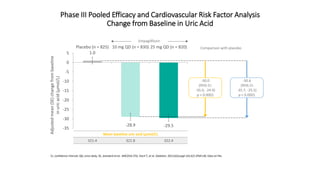 CI, confidence interval; QD, once daily; SE, standard error. ANCOVA (TS). Hach T, et al. Diabetes. 2013;62(suppl 1A):A21 (P69-LB). Data on file.
Phase III Pooled Efficacy and Cardiovascular Risk Factor Analysis
Change from Baseline in Uric Acid
1.0
-28.9 -29.5
-35
-30
-25
-20
-15
-10
-5
0
5
Placebo (n = 825) 10 mg QD (n = 830) 25 mg QD (n = 820)
Adjustedmean(SE)changefrombaseline
inuricacid(μmol/L)
Mean baseline uric acid (μmol/L)
321.4 321.8 322.4
-30.0
(95% CI:
-35.0, -24.9)
p < 0.0001
-30.6
(95% CI:
-35.7, -25.5)
p < 0.0001
Empagliflozin
Comparison with placebo
 